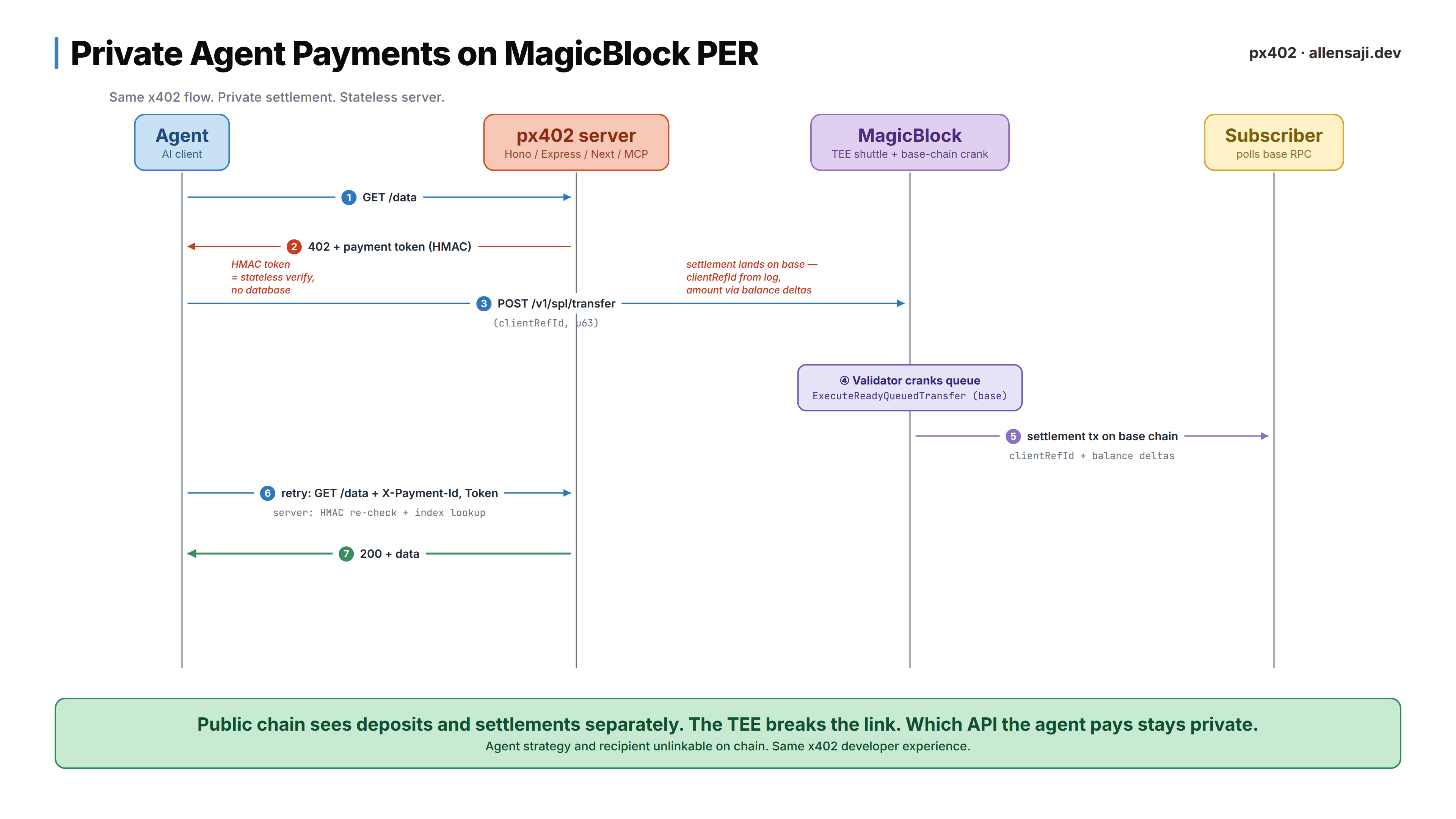 Detailed px402 protocol sequence from request through private settlement and response